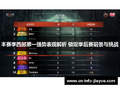 本赛季西部第一强势表现解析 锁定季后赛前景与挑战