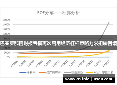 巴塞罗那因财报亏损再次启用经济杠杆策略力求扭转困境