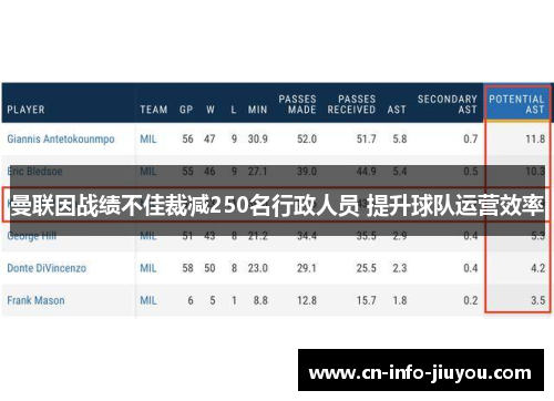 曼联因战绩不佳裁减250名行政人员 提升球队运营效率